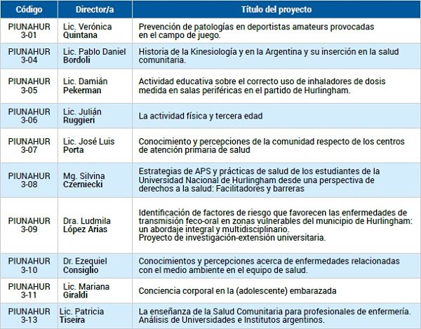 Se presentaron las Ideas Proyecto de la convocatoria PIUNAHUR 3: “Atención Primaria de la Salud y territorio”